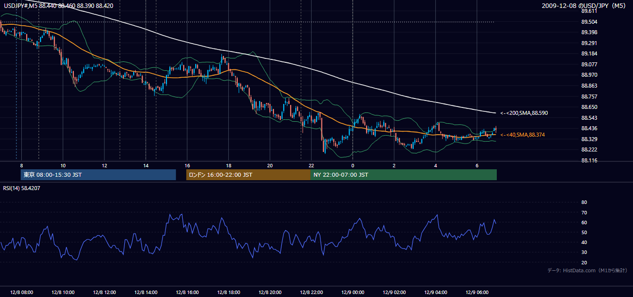 2009年12月8日（火） USD/JPY 5分足チャート