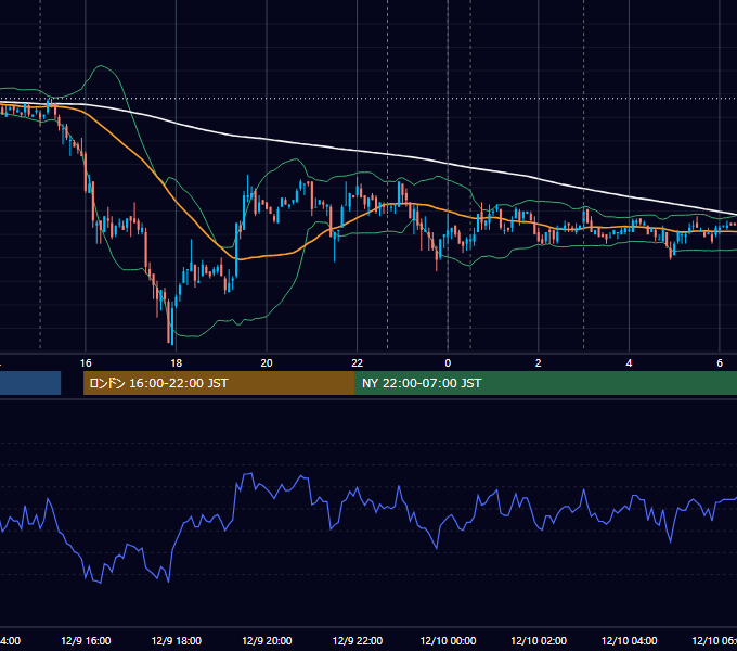 2009年12月9日（水） USD/JPY 5分足チャート