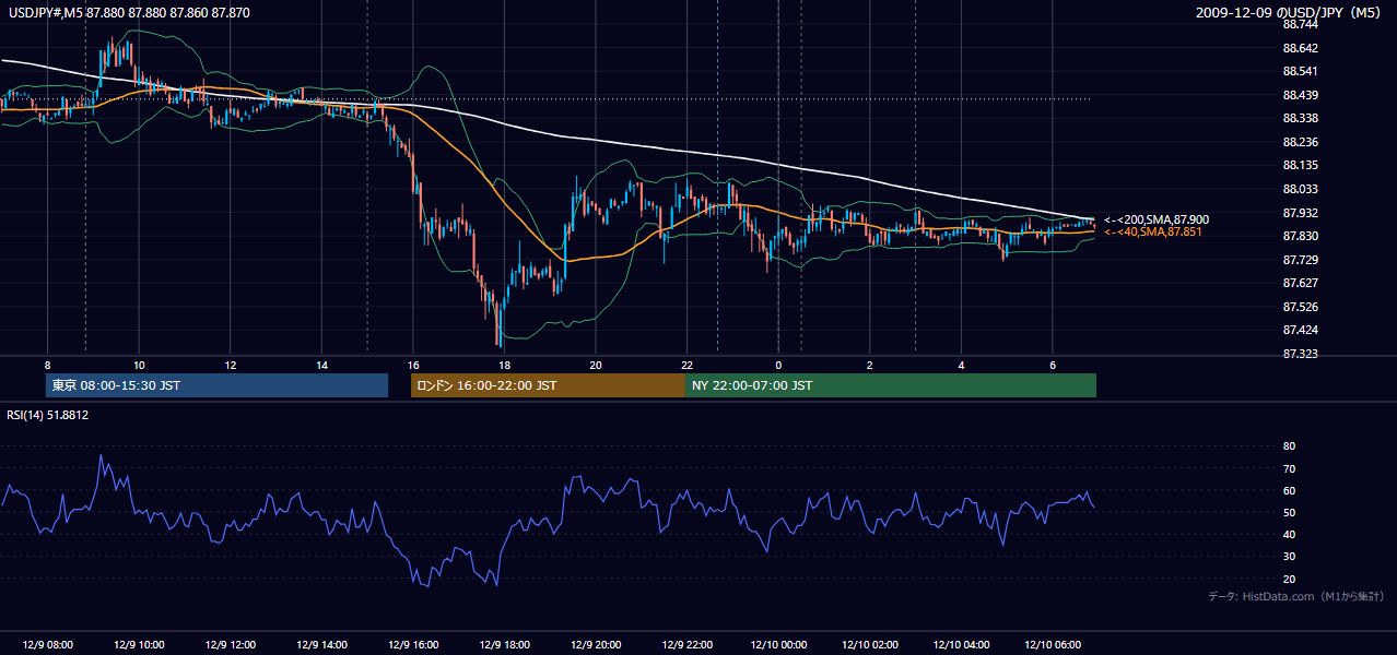 2009年12月9日(水) USD/JPY 5分足チャート