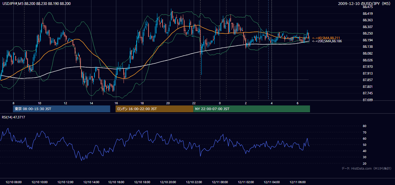 2009-12-10(木) USD/JPY 5分足チャート