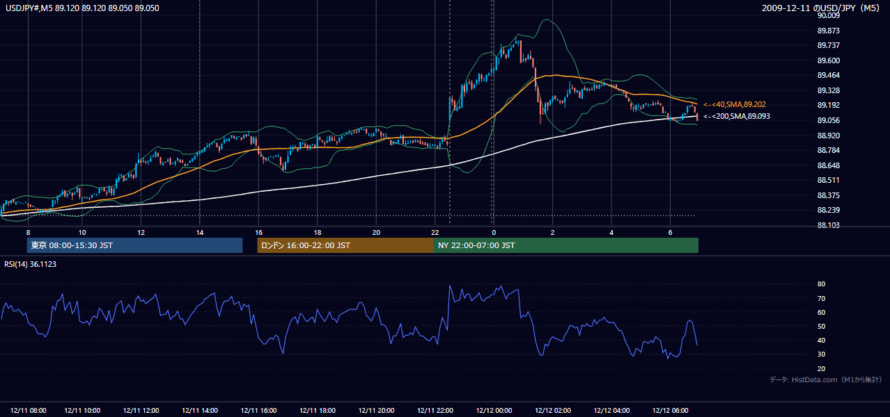 2009年12月11日（金） USD/JPY 5分足チャート