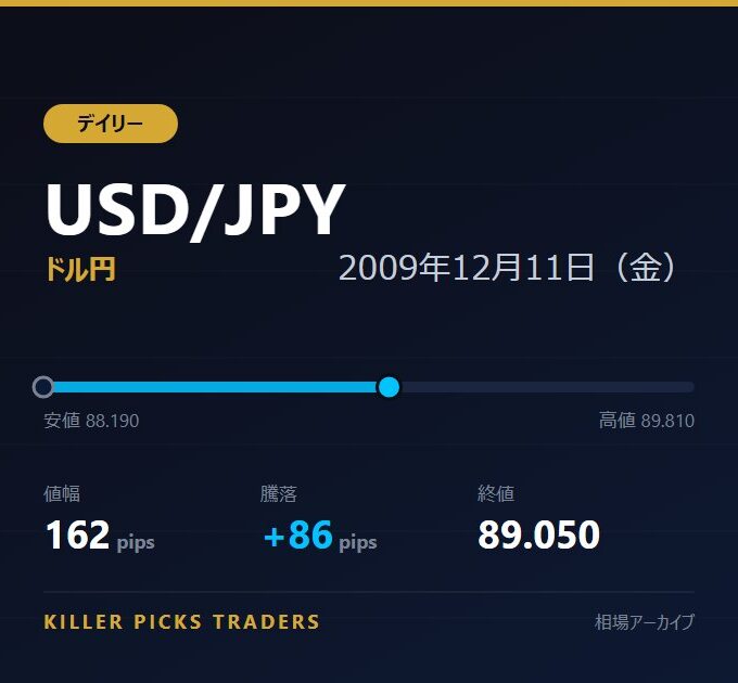 USD/JPY 2009年12月11日（金） 値幅162pips