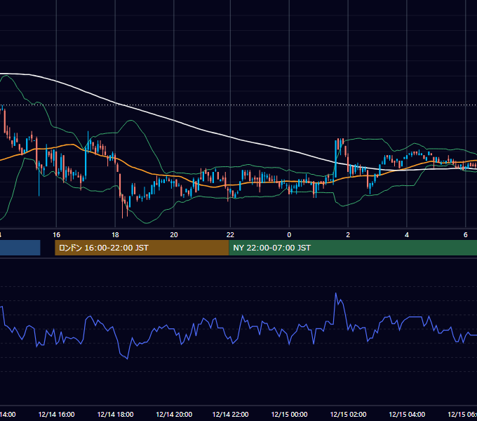2009年12月14日（月） USD/JPY 5分足チャート