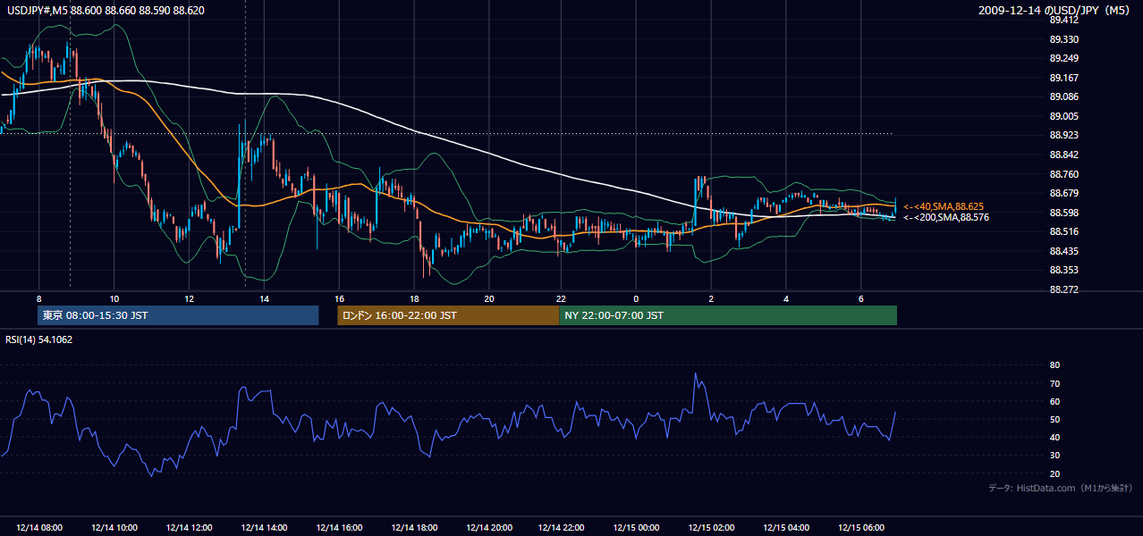 2009-12-14(月) USD/JPY 5分足チャート