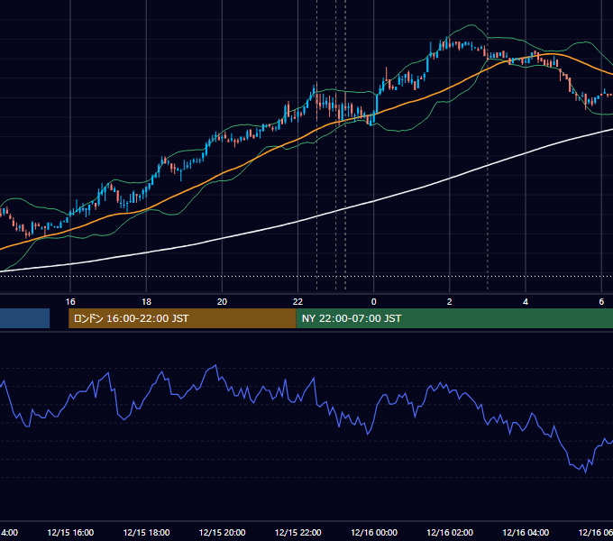 2009年12月15日（火） USD/JPY 5分足チャート