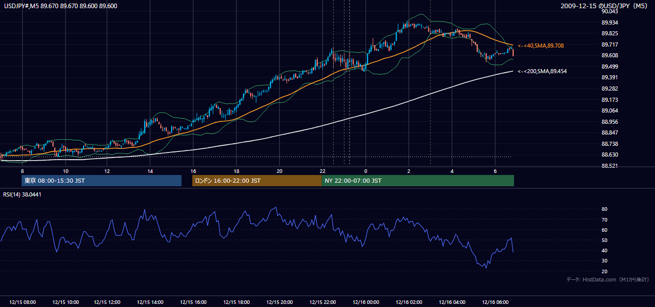2009-12-15(火) USD/JPY 5分足チャート