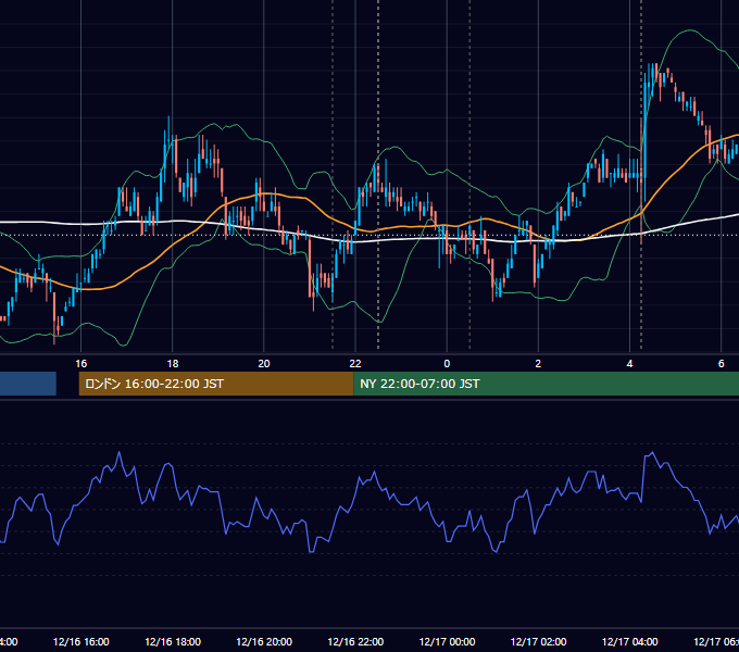 2009年12月16日（水） USD/JPY 5分足チャート