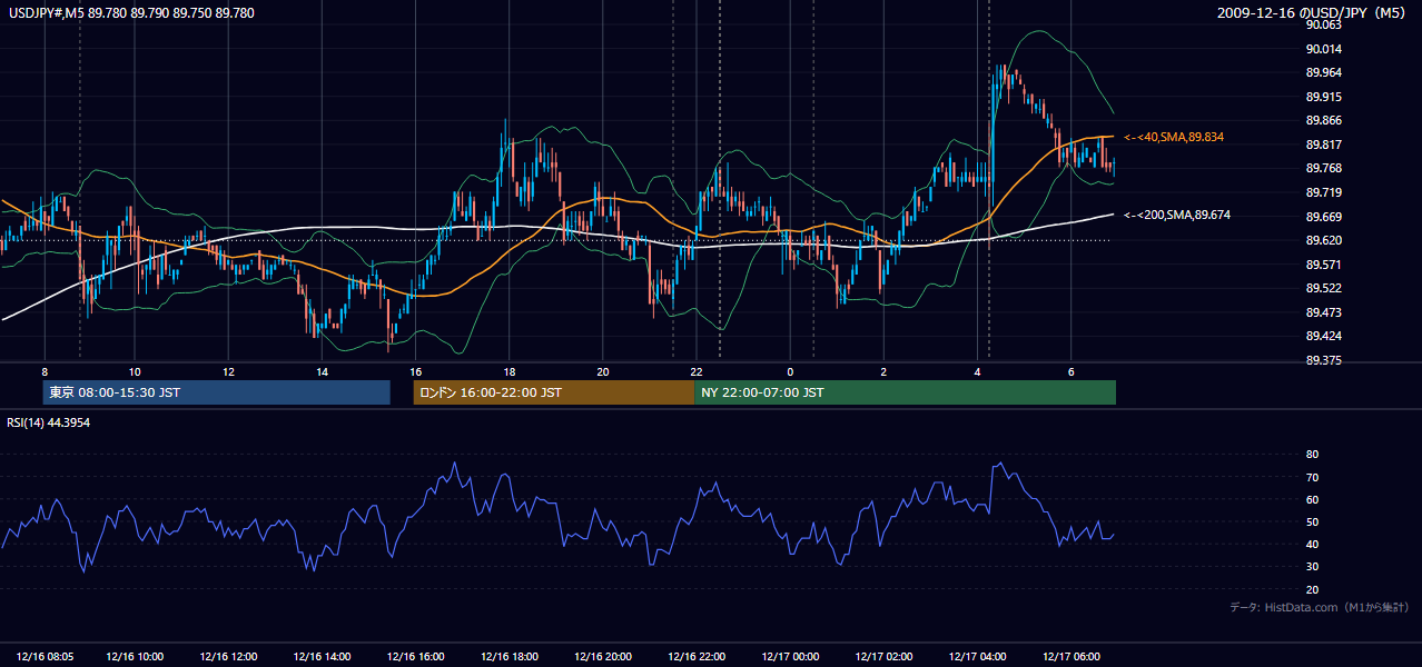 2009-12-16(水) USD/JPY 5分足チャート