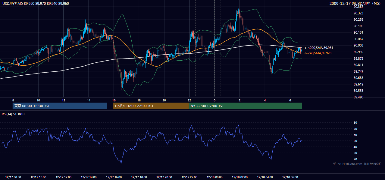 2009-12-17(木) USD/JPY 5分足チャート