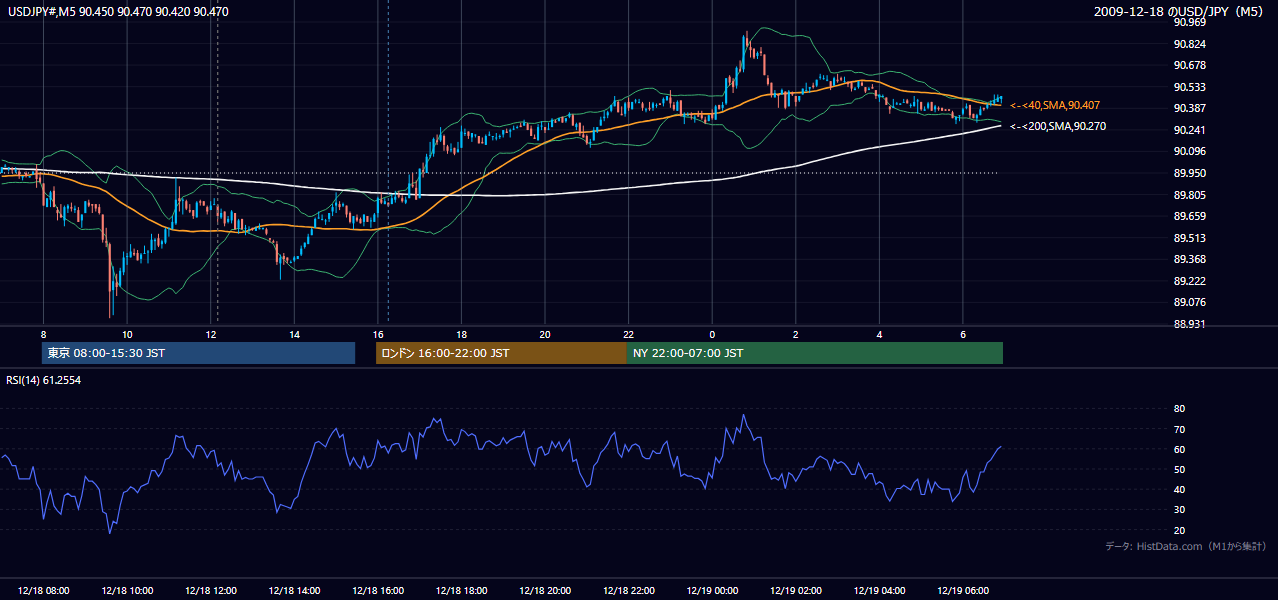 2009年12月18日（金） USD/JPY 5分足チャート