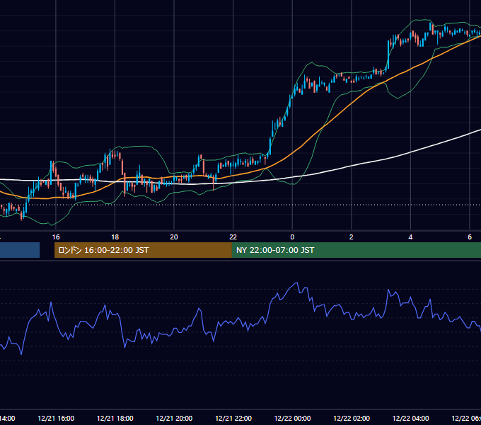 2009年12月21日（月） USD/JPY 5分足チャート