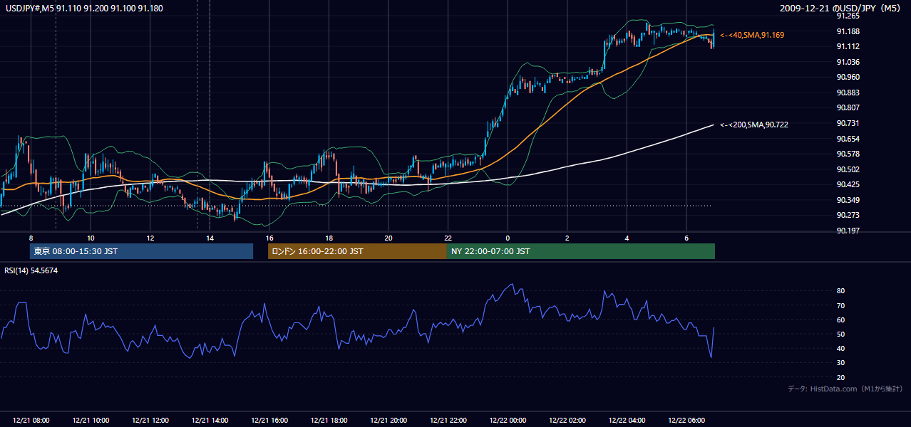 2009年12月21日(月) USD/JPY 5分足チャート