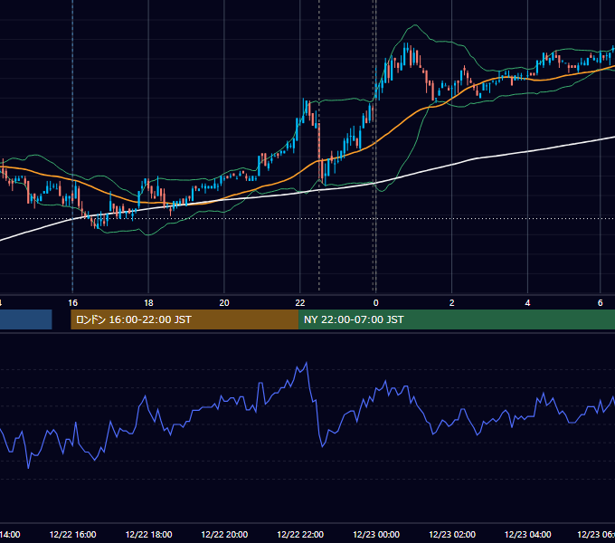 2009年12月22日（火） USD/JPY 5分足チャート