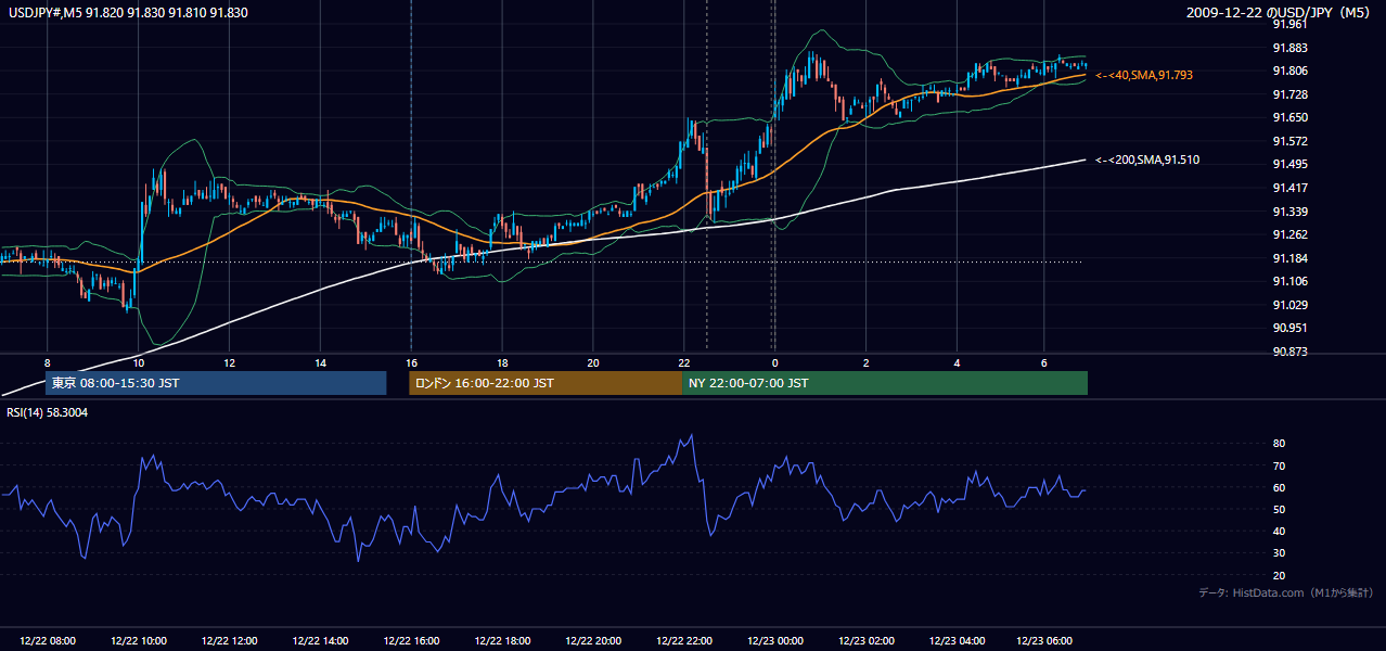 2009年12月22日(火) USD/JPY 5分足チャート