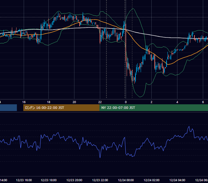 2009年12月23日（水） USD/JPY 5分足チャート