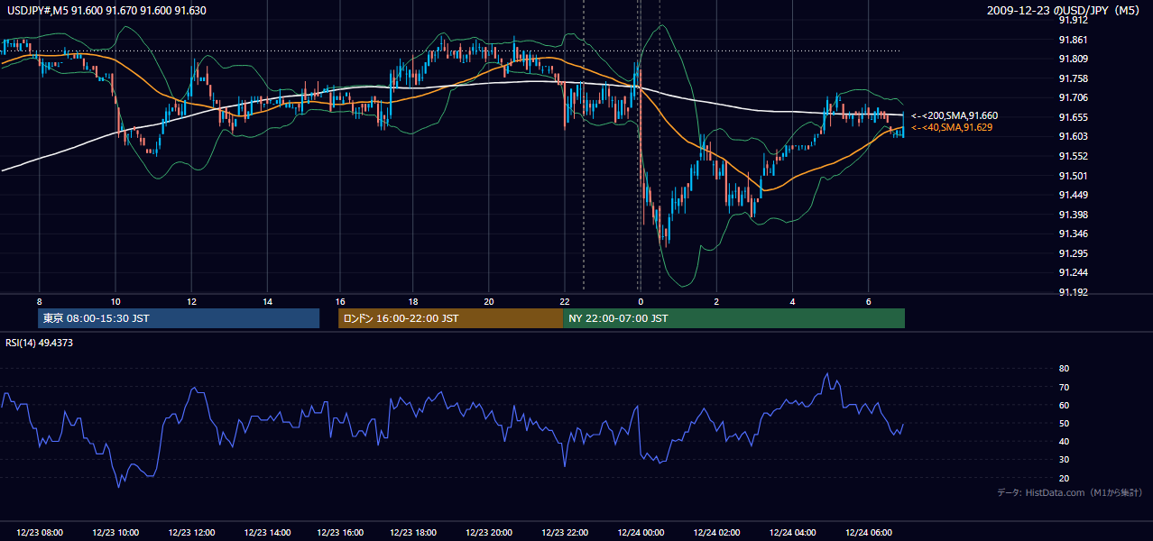 2009年12月23日(水) USD/JPY 5分足チャート