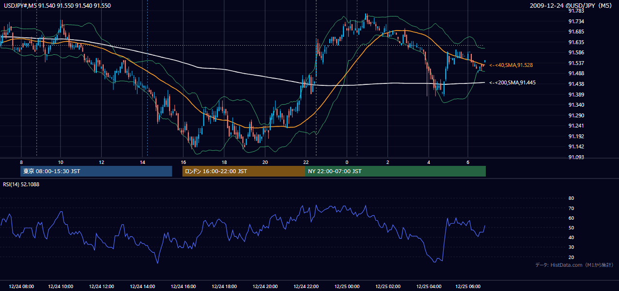 2009年12月24日（木） USD/JPY 5分足チャート