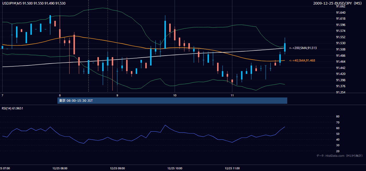 2009-12-25（金） USD/JPY 5分足チャート
