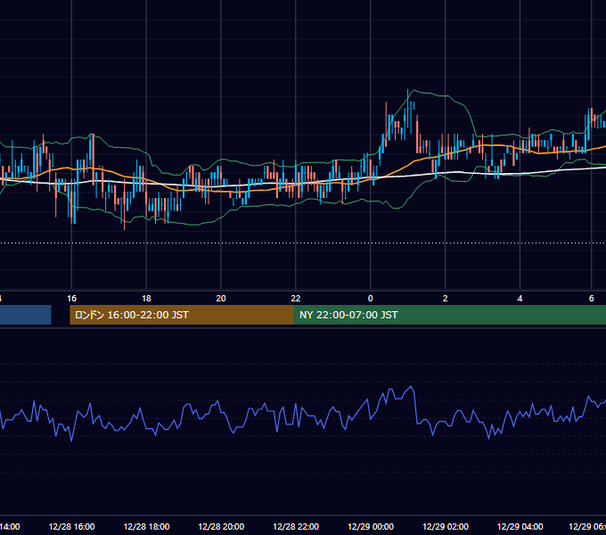 2009年12月28日（月） USD/JPY 5分足チャート