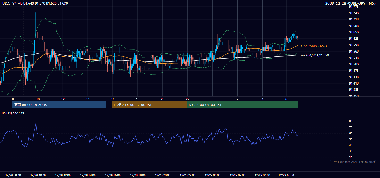 2009年12月28日（月） USD/JPY 5分足チャート