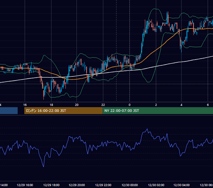 2009年12月29日（火） USD/JPY 5分足チャート