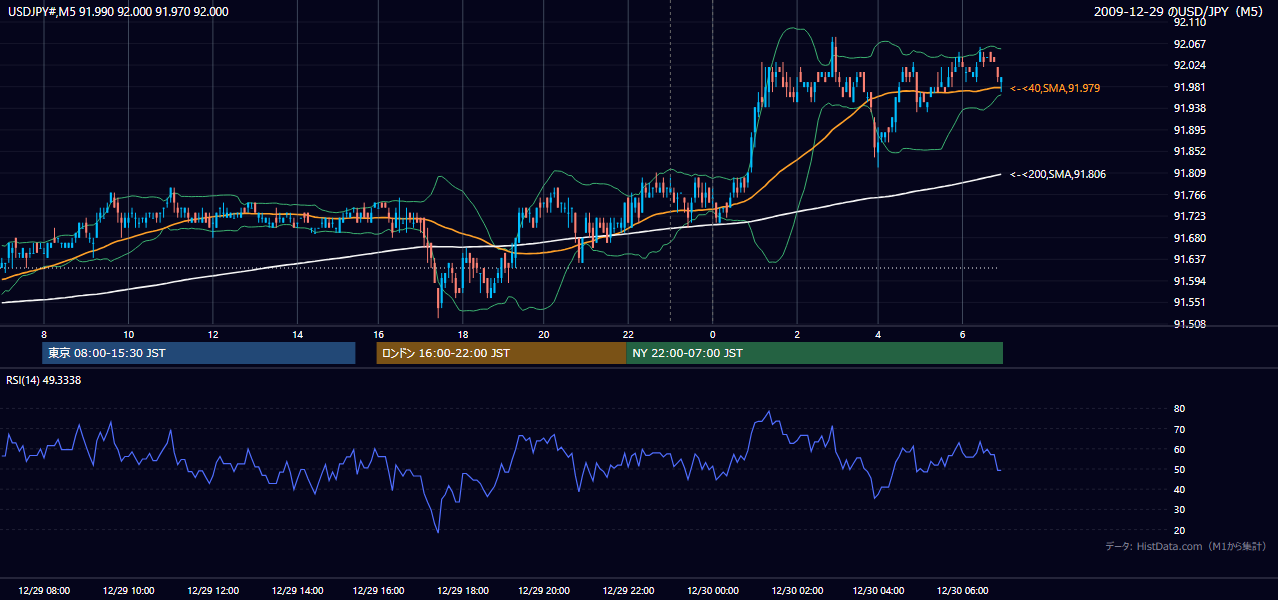 2009年12月29日(火) USD/JPY 5分足チャート
