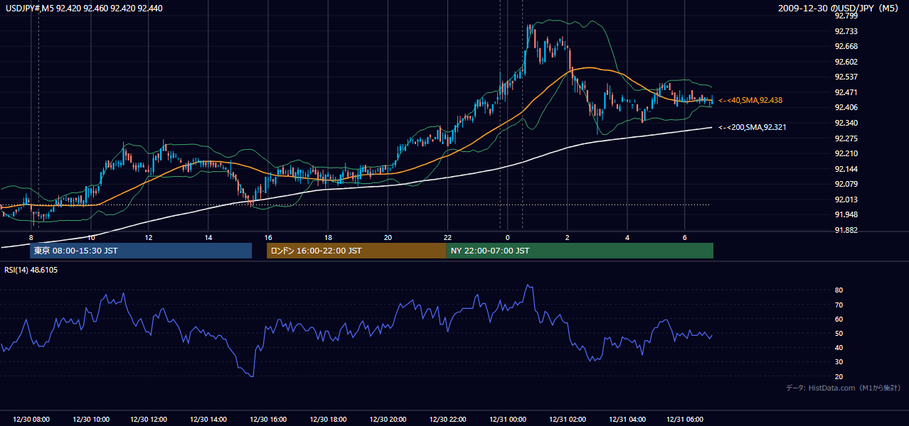 2009年12月30日（水） USD/JPY 5分足チャート