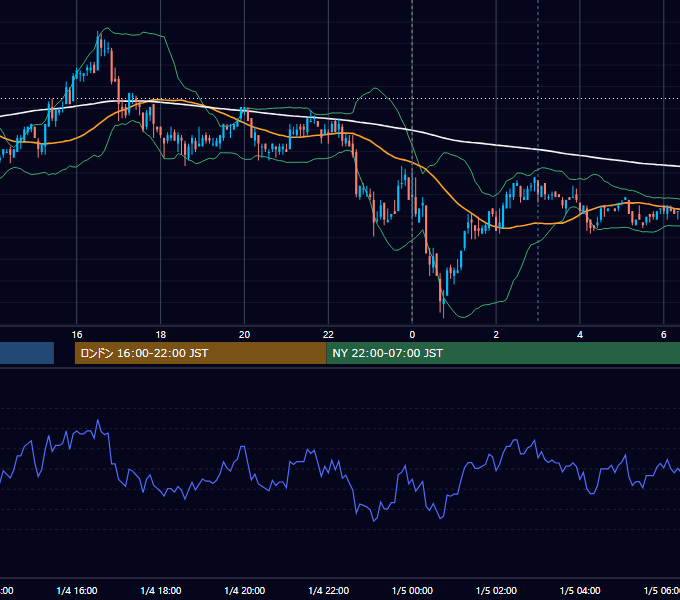 2010年1月4日（月） USD/JPY 5分足チャート