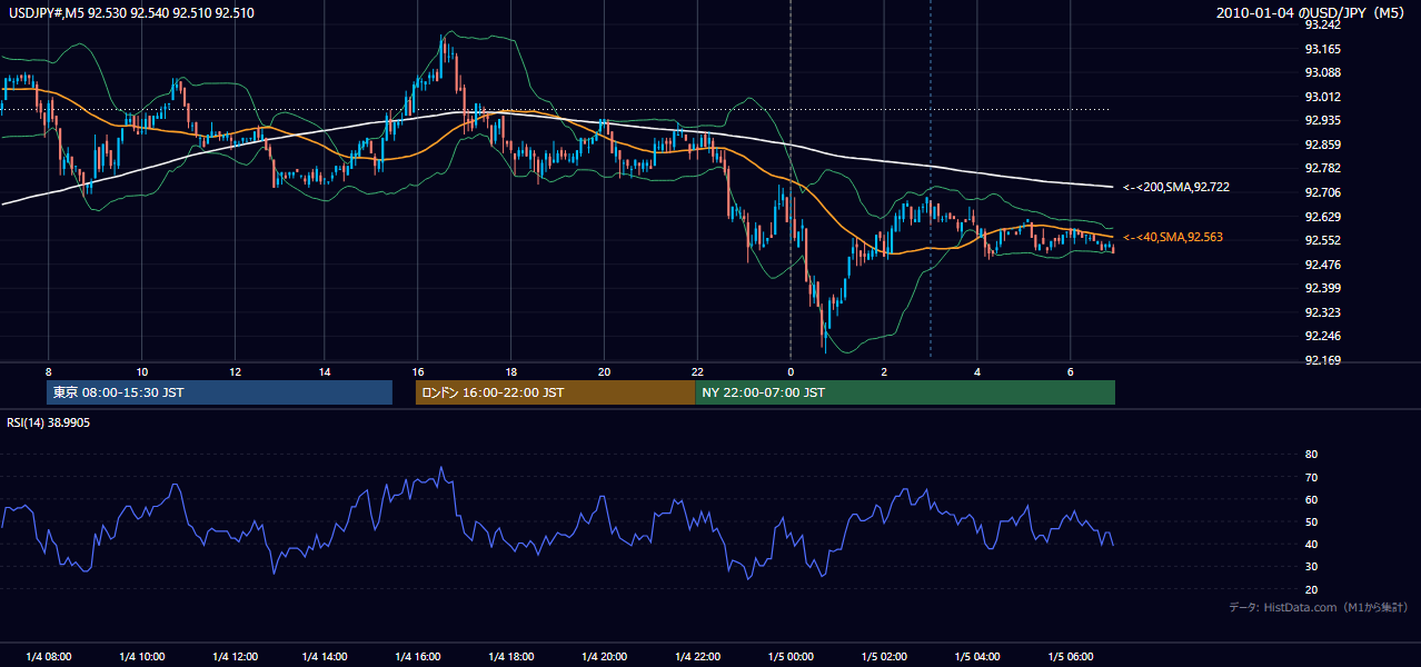 2010年1月4日（月） USD/JPY 5分足チャート