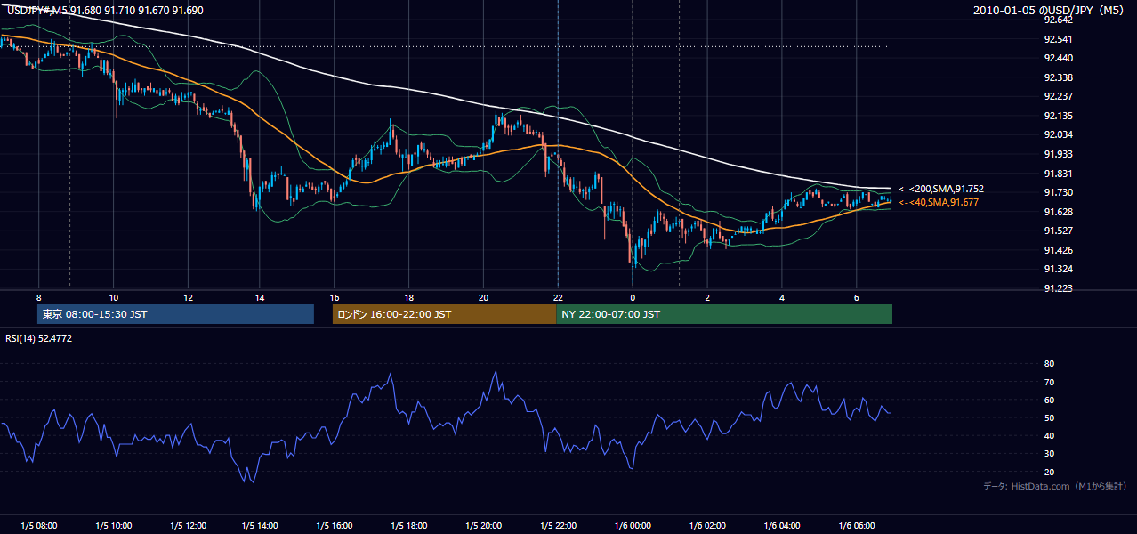 2010年1月5日（火） USD/JPY 5分足チャート
