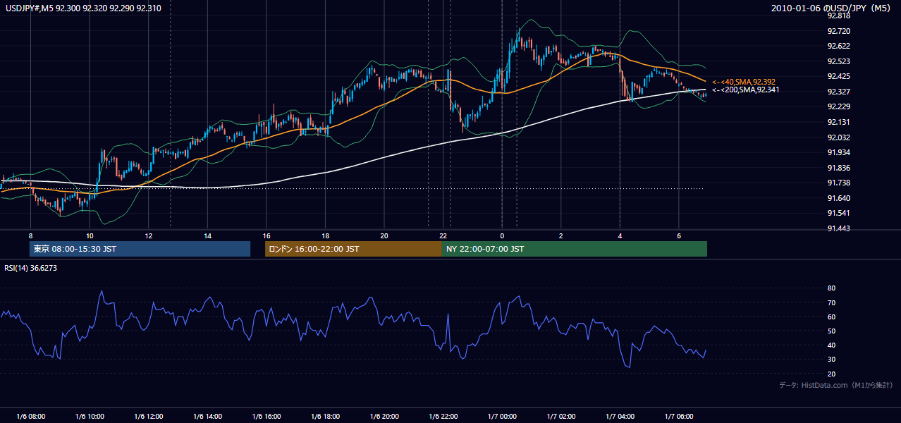 2010年1月6日（水） USD/JPY 5分足チャート