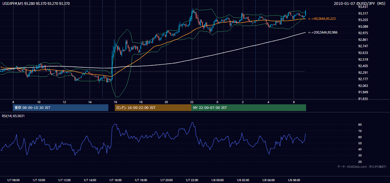 2010年1月7日(木) USD/JPY 5分足チャート