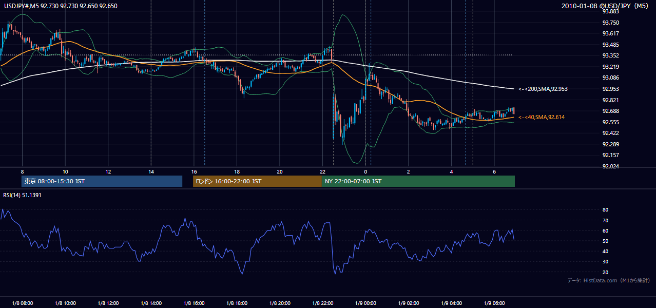 2010年1月8日（金） USD/JPY 5分足チャート