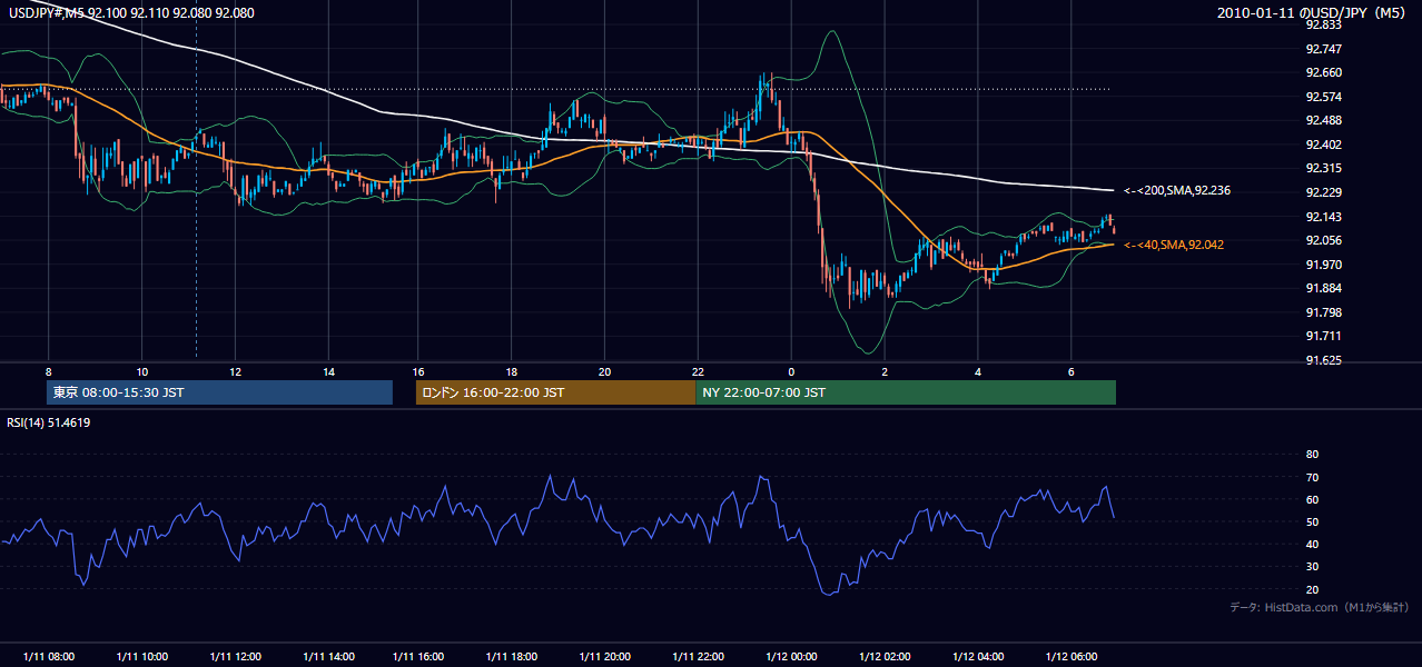 2010年1月11日(月) USD/JPY 5分足チャート