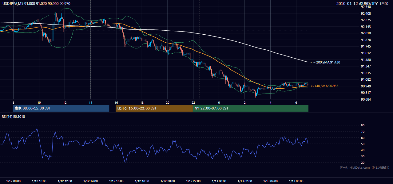 2010年1月12日（火） USD/JPY 5分足チャート