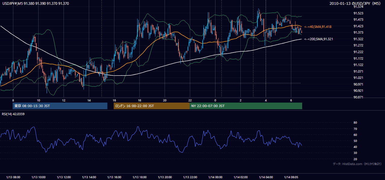2010年1月13日(水) USD/JPY 5分足チャート