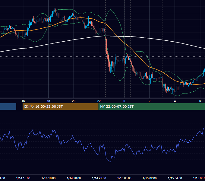2010年1月14日（木） USD/JPY 5分足チャート