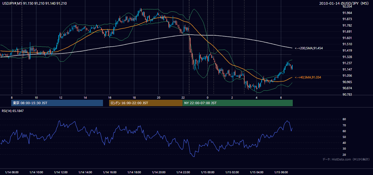 2010年1月14日(木) USD/JPY 5分足チャート