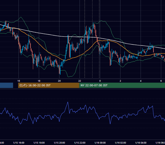 2010年1月15日（金） USD/JPY 5分足チャート