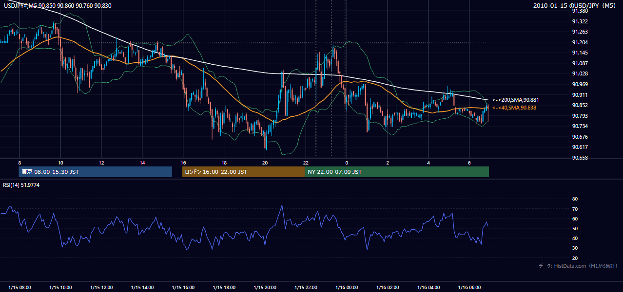 2010年1月15日(金) USD/JPY 5分足チャート
