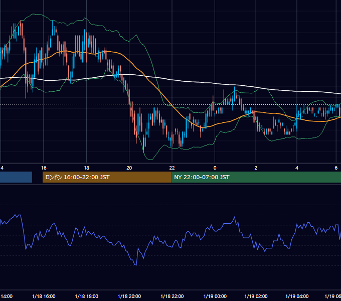 2010年1月18日（月） USD/JPY 5分足チャート