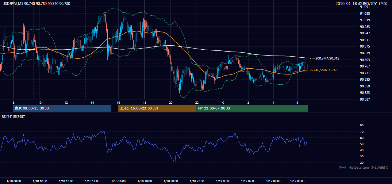 2010年1月18日（月） USD/JPY 5分足チャート