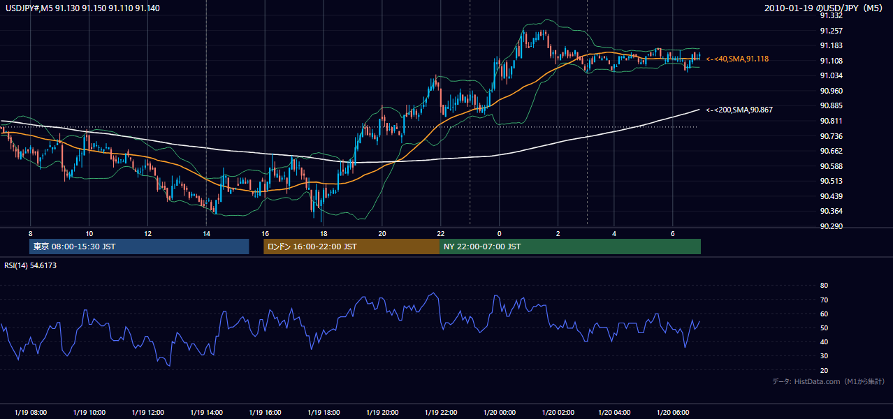 2010年1月19日（火） USD/JPY 5分足チャート