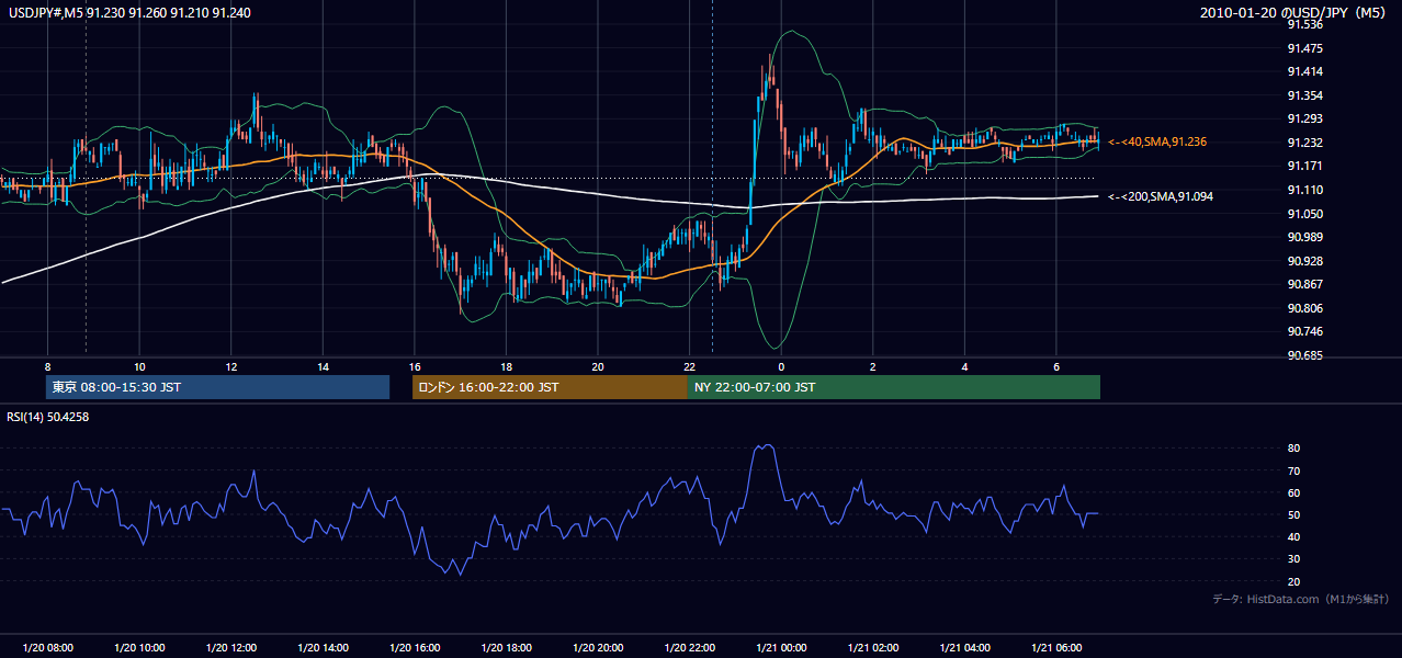2010年1月20日(水) USD/JPY 5分足チャート