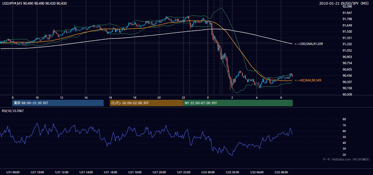 2010年1月21日(木) USD/JPY 5分足チャート