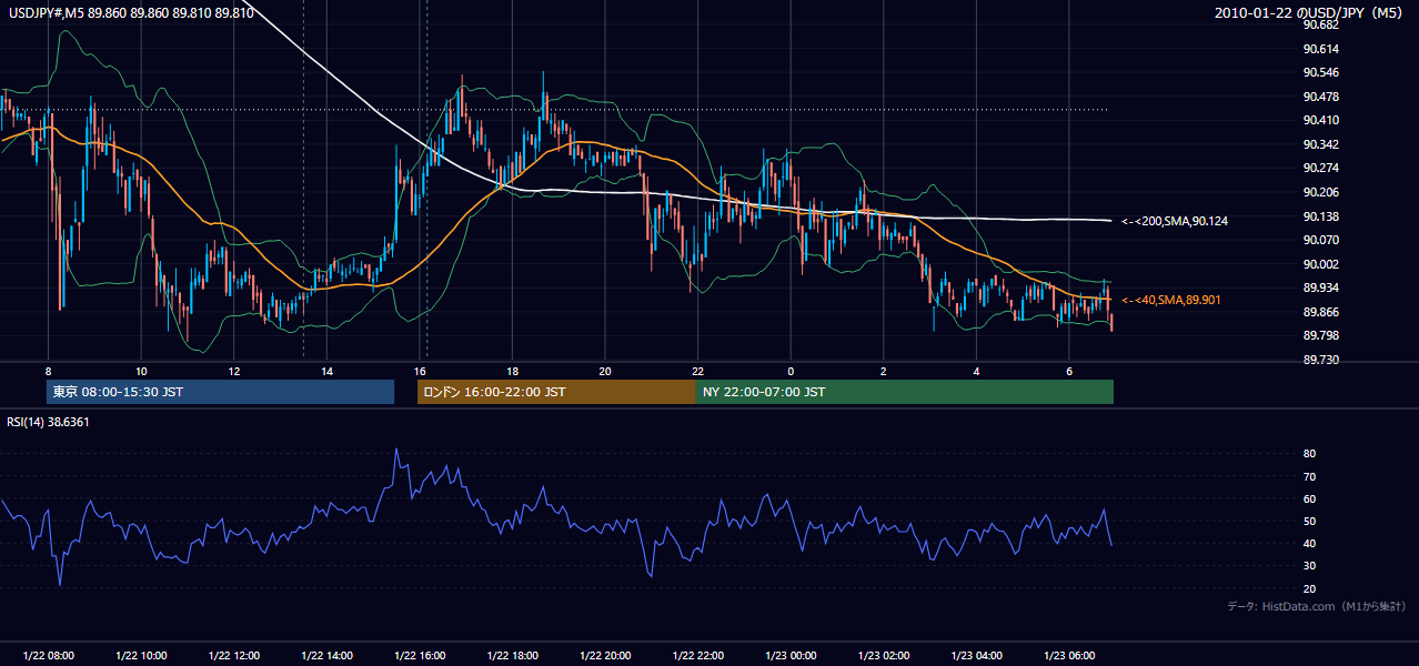 2010年1月22日(金) USD/JPY 5分足チャート