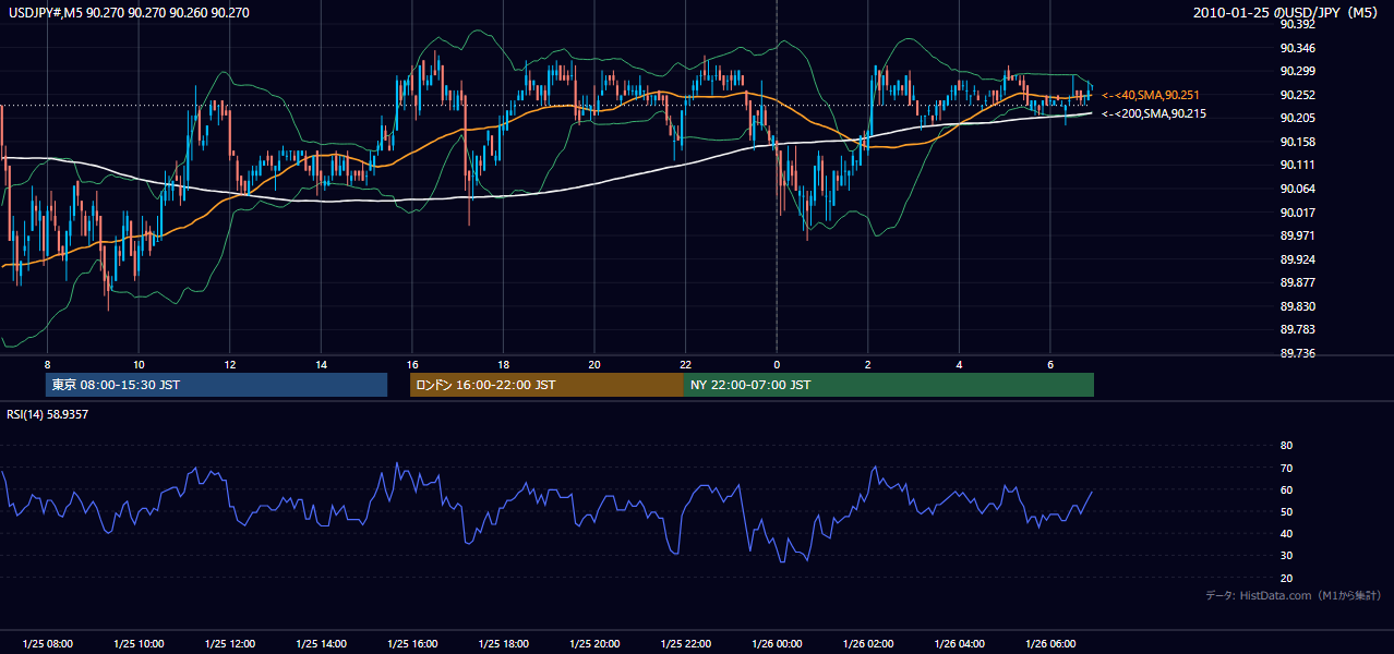 2010-01-25(月) USD/JPY 5分足チャート