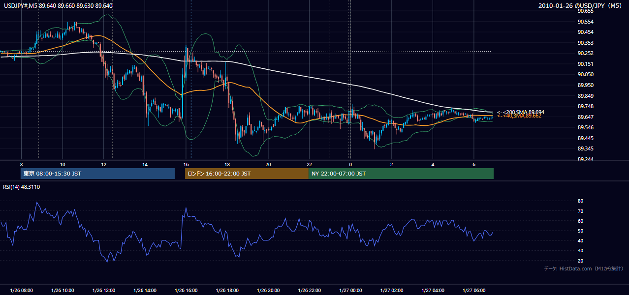 2010年1月26日（火） USD/JPY 5分足チャート