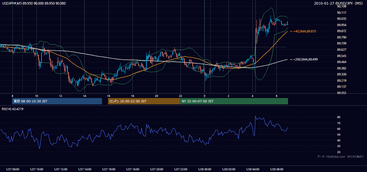 2010-01-27(水) USD/JPY 5分足チャート