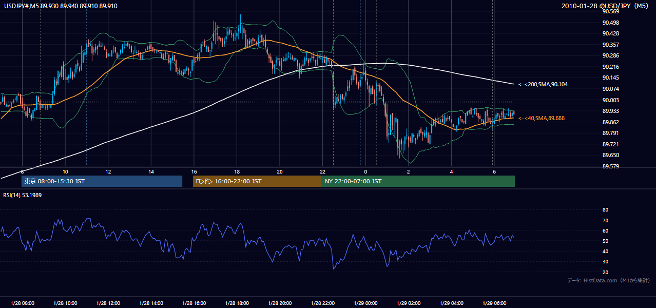 2010-01-28(木) USD/JPY 5分足チャート